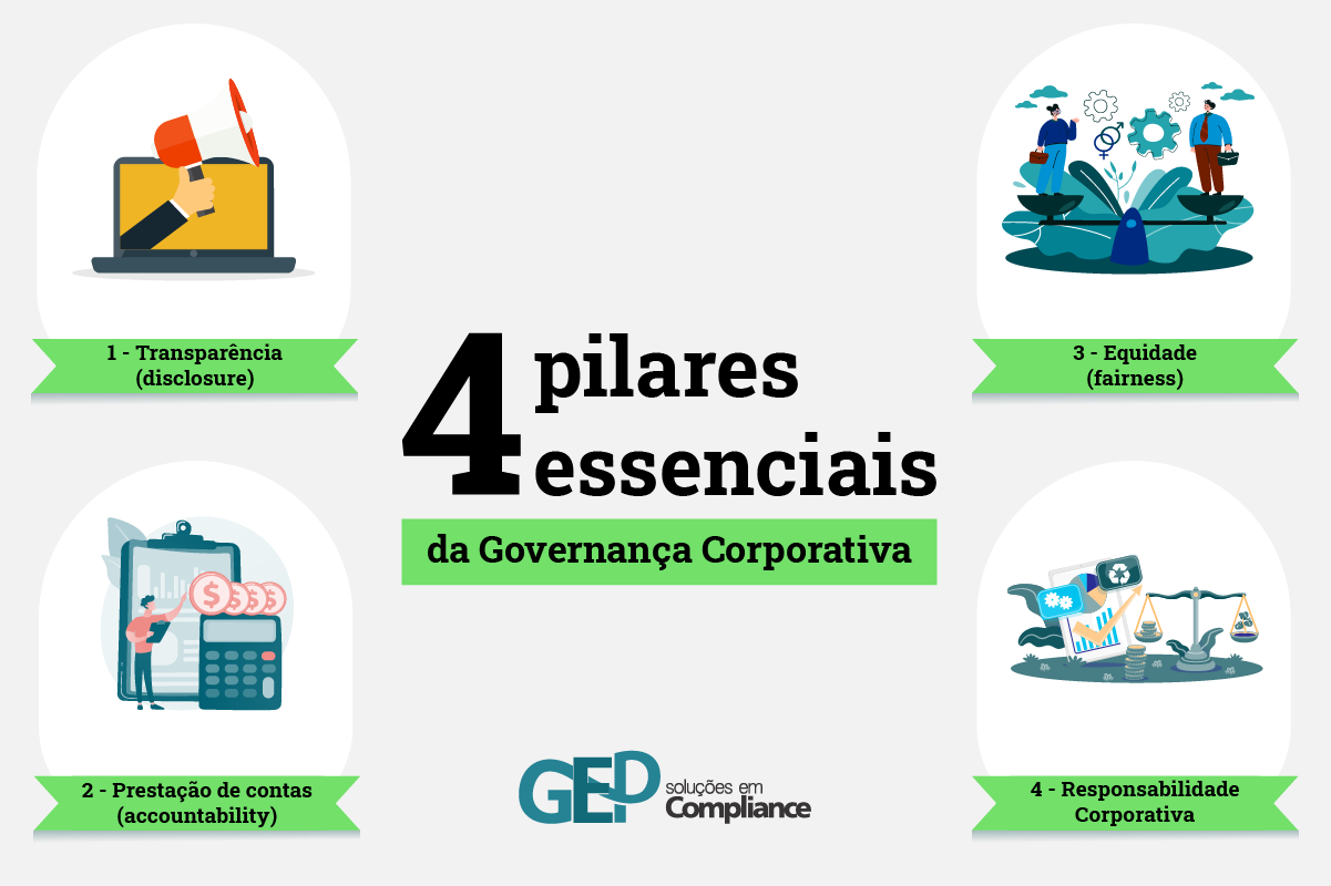 Governança Corporativa E Compliance: Normas ISO 37301 E 37000 - GEP