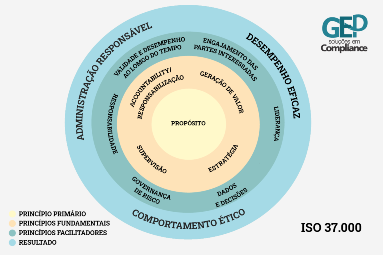 Governança Corporativa E Compliance Normas Iso 37301 E 37000 Gep 8383