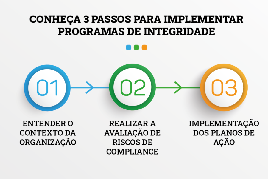 Programas De Integridade Na Nova Lei De Licitações Gep