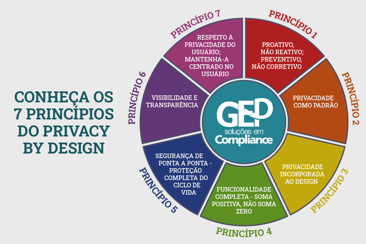 Privacy By Design Saiba Como Adequar O Seu Produto Lgpd Gep