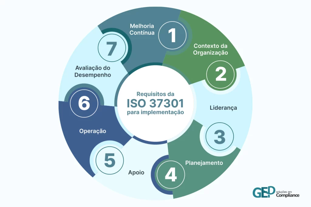 imagem com o ciclo de requisitos da ISO 37301